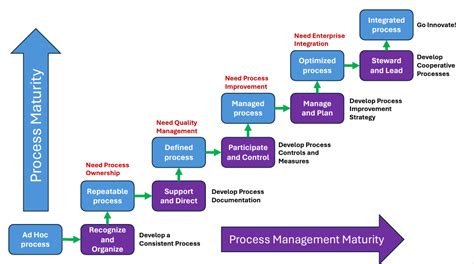 Afbeeldingsresultaten voor Integrated Process Management