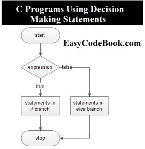 Image result for Easy C Programs