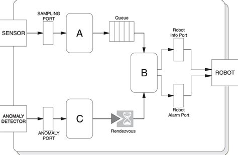 Image result for Proximty Task Design