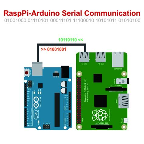 Image result for Raspberry Pi Arduino SPI Communication