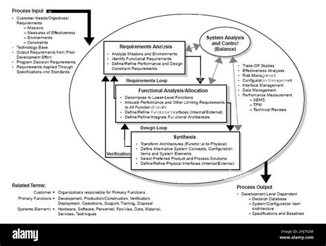 Image result for Systems Engineering Process UNSW