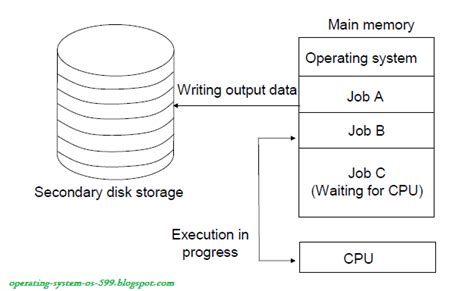 Multiprogrammed System に対する画像結果
