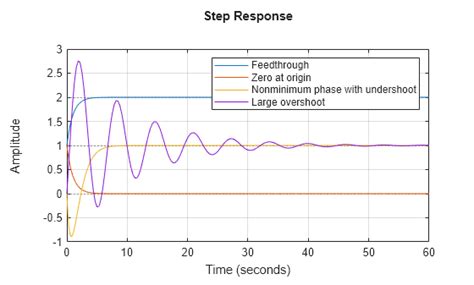 Step Info MATLAB ପାଇଁ ପ୍ରତିଛବି ଫଳାଫଳ