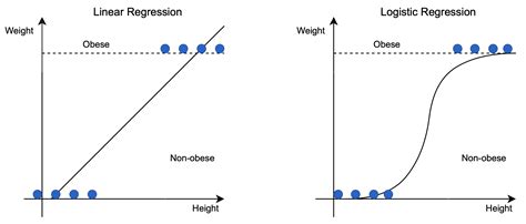 Image result for Example of Logistic Regression