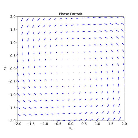 MATLAB Plot Phase Portrait Examples に対する画像結果