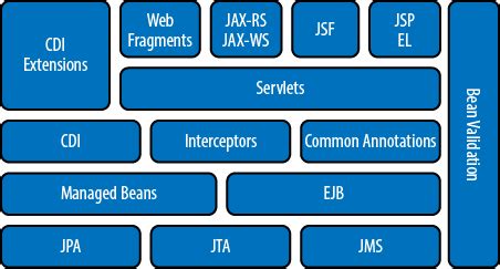Image result for Hjava EE 6