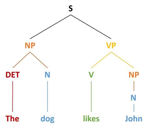 Image result for Phrase Structure Rules Tree Diagram