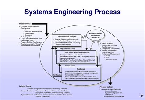 Image result for Systems Engineering Process UNSW
