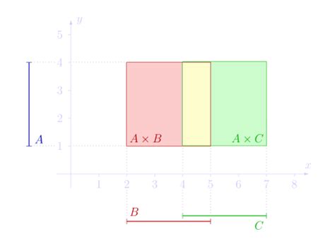 Image result for Cartesian Product Graph