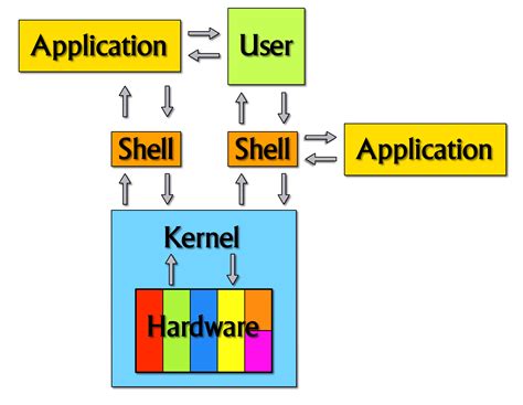 Afbeeldingsresultaten voor Linux Programming Concepts Relationship
