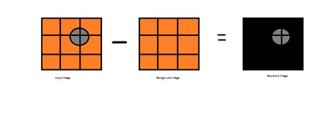 Image result for Python Background Subtraction with OpenCV HSV