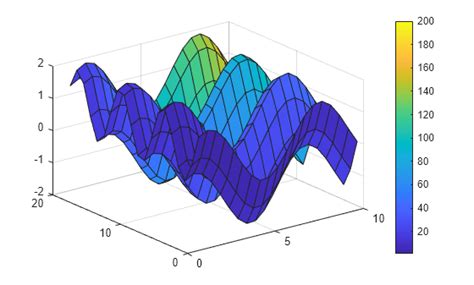 Toradh íomhá ar 2D Surface Plot MATLAB