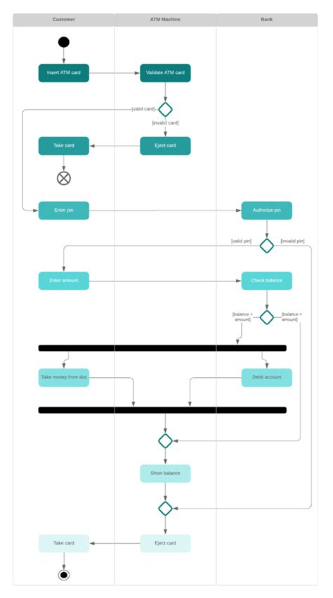 Image result for Wat Is Een Swimlane Diagram