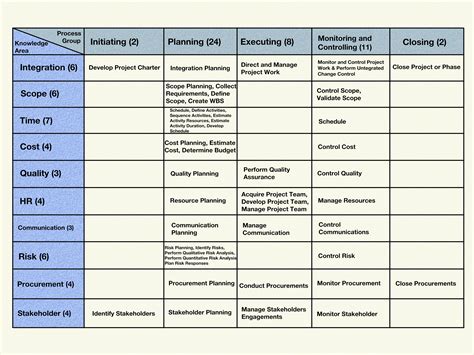 Afbeeldingsresultaten voor Project Management PMBOK 7 Processes Chart