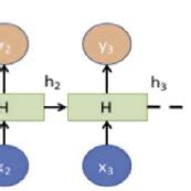 Image result for Recurrent Neuron
