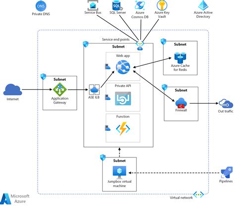 Afbeeldingsresultaten voor Microsoft Azure Entra ID WAF API Gateway Reference Architecture