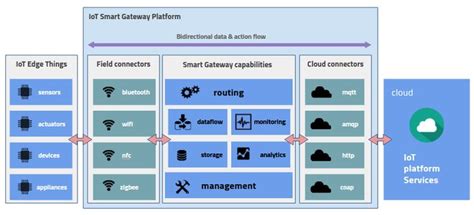 Image result for Systemintegration Flow Diagram