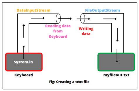 Output Stream Java に対する画像結果