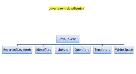 Image result for Tokens in Java