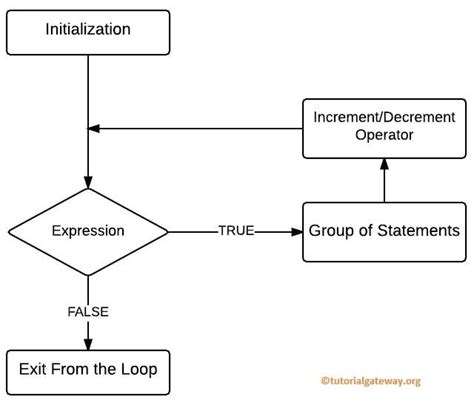 Image result for For Loop Flow Chart in Java