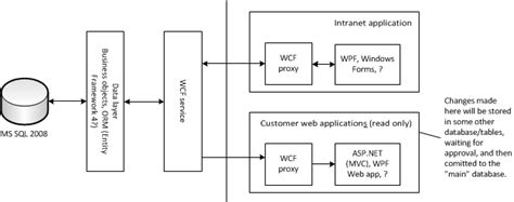 Image result for Sample Architecture Diagram for WPF Control Library Project
