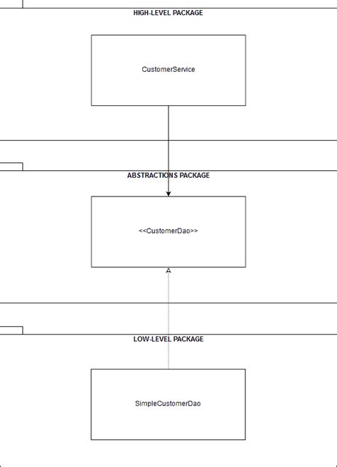 Image result for Dependency Inversion Principle Java