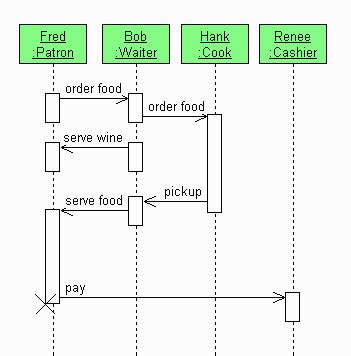 Image result for Sequence Diagram Method