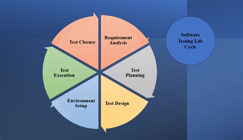 Software Testing Life Cycle Definition に対する画像結果