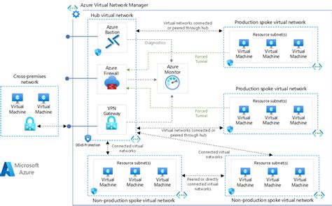 Image result for Azure Virtual Network Explained