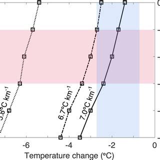 Résultat d’images pour Temperature Change Simple Line Graph
