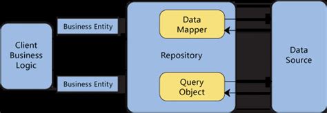 Image result for Repository Pattern in C#