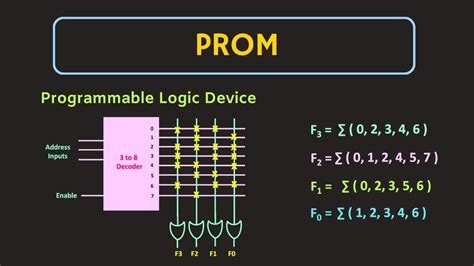 Toradh íomhá ar Programmable Logic Device