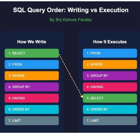 Image result for Explain SQL Query Execution Order