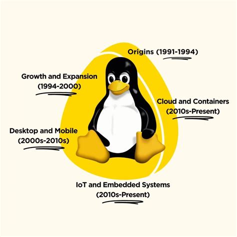 Image result for Graphical Evolution of Operating System