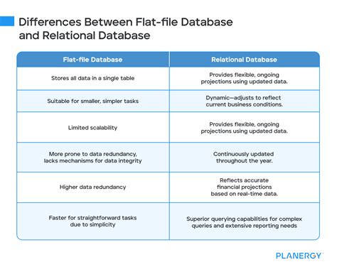 Image result for Flat File Database in Computing