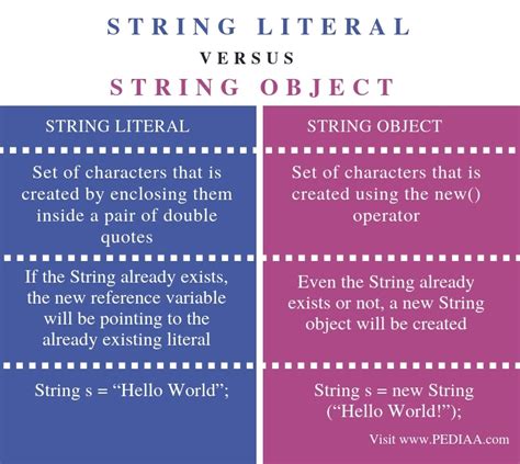 Afbeeldingsresultaten voor Difference Between String and Double in Java