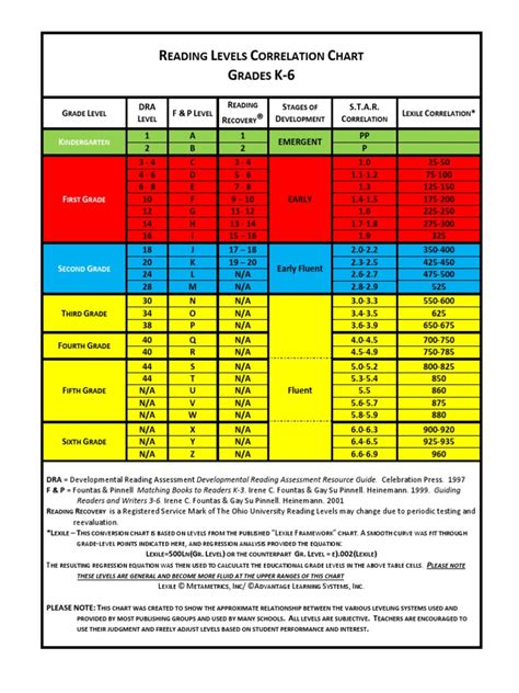 Image result for Scholastic Reading Levels Correlation Chart