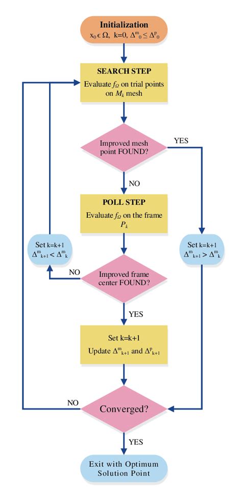 Flow Chart of Direct Search Algorithm に対する画像結果