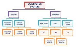 Image result for Computer System Process