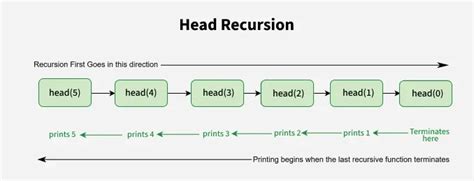 Image result for Is There Recursion in C