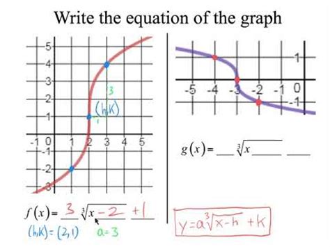 Image result for Cube Root Function Equation