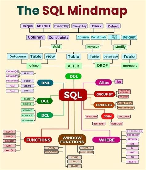 Image result for SQL Query Modern