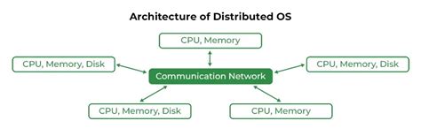 Graphical Operating Systems Types に対する画像結果