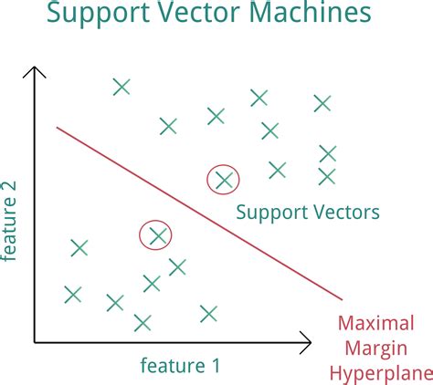 Afbeeldingsresultaten voor Support Vector Machine Model for Images