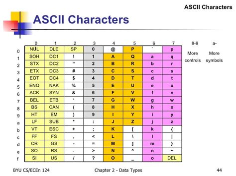 Image result for ASCII Order