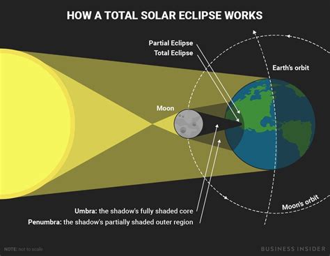 Image result for Solar Eclipse Process