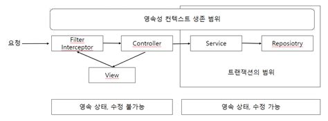 Image result for Spring JPA Open in View