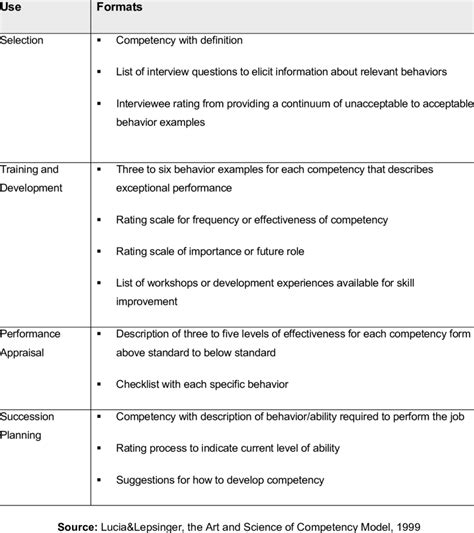 Image result for Human Resources Competency Model
