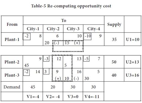 Afbeeldingsresultaten voor Modified Distribution Method in Transportation Problem