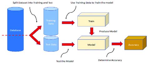 Image result for Modelling Process Flow From Data Source to Retraining